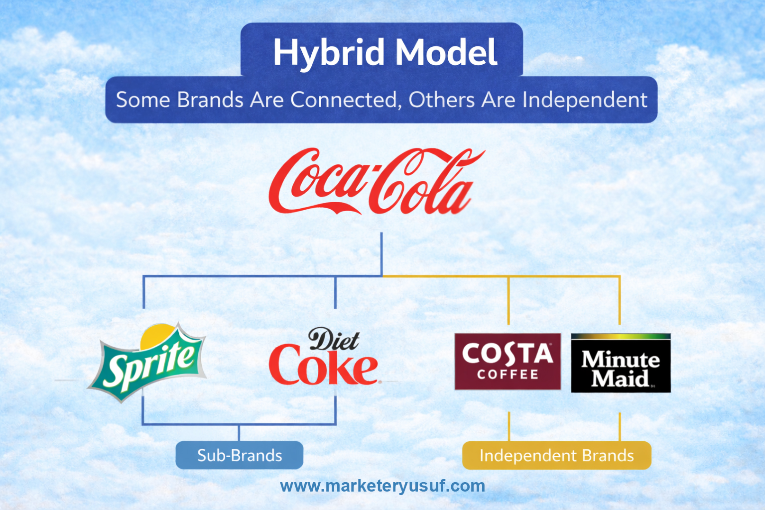 Hybrid Brand Architecture